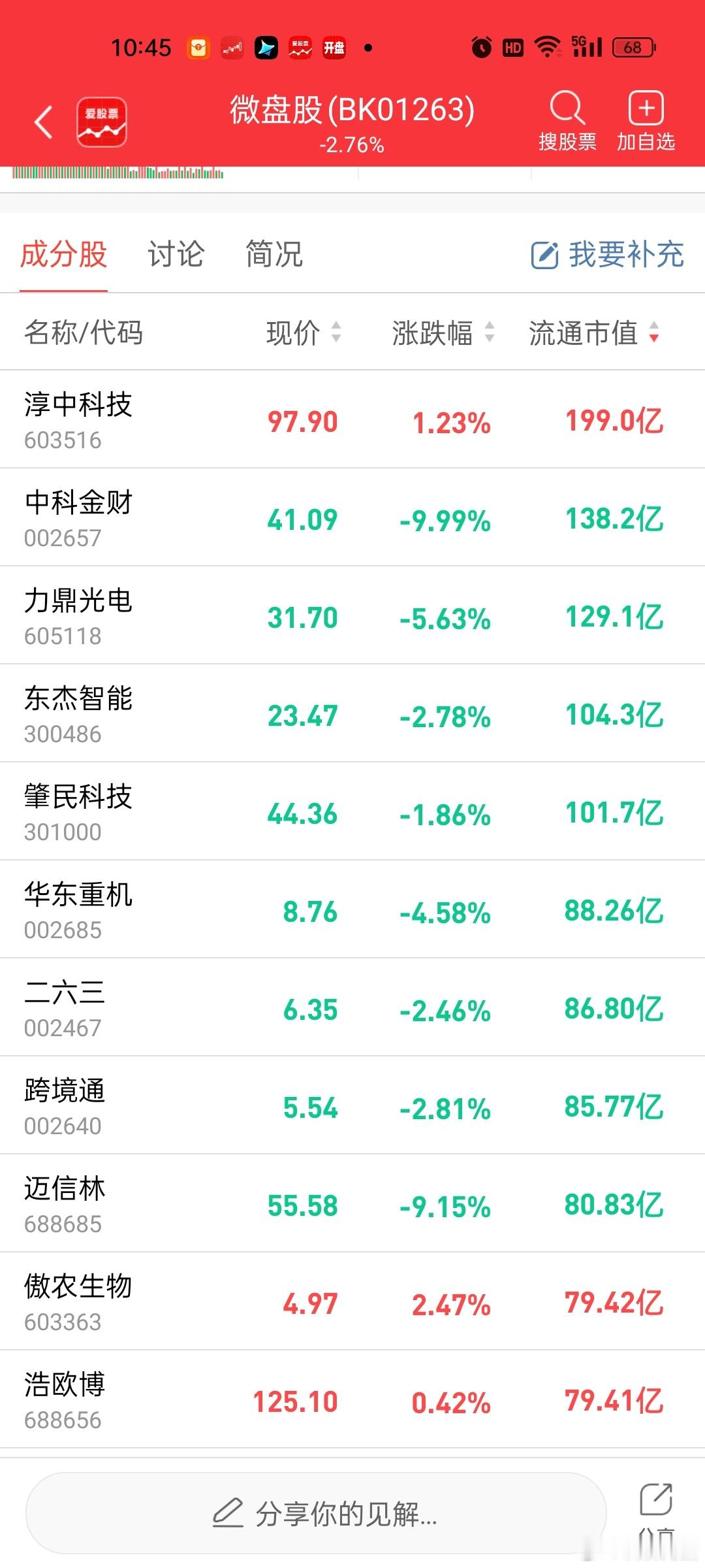 [微笑]微盘股板块居然有好几个百亿标的。。看来涨了不少才可以这么高市值。不过市值