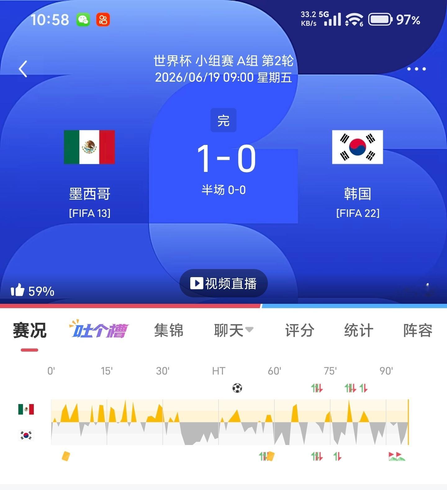 世界杯战报墨西哥1-0韩国韩国🐶教练习惯了进攻 不会踢了 