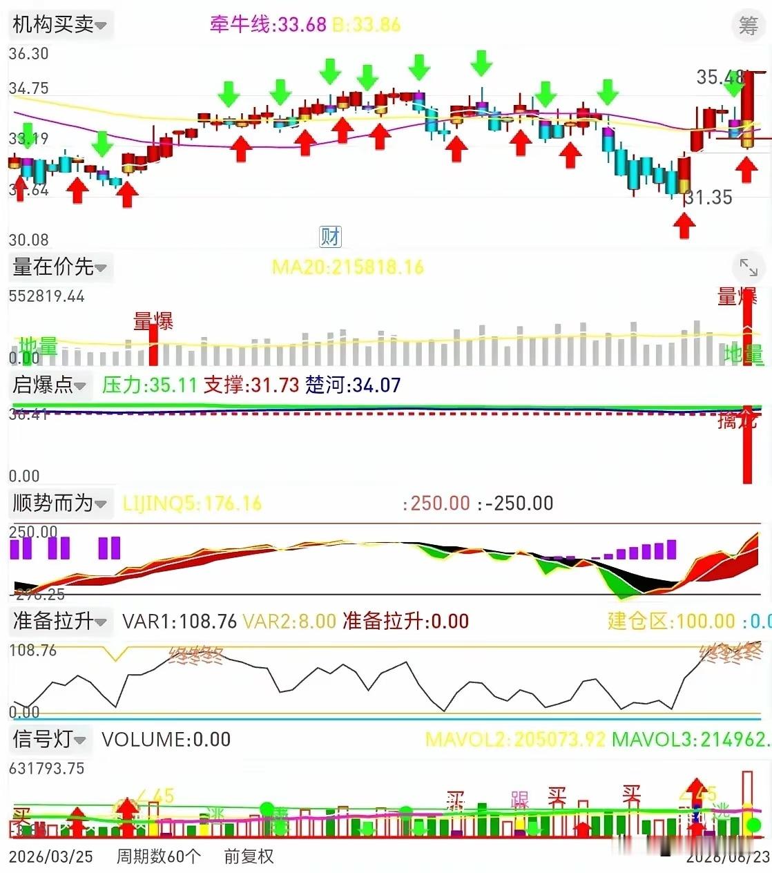 账户腰斩两次才懂：A股真正的大肉，都藏在“线拧成绳”之后以前我特别怕踏空，股票涨