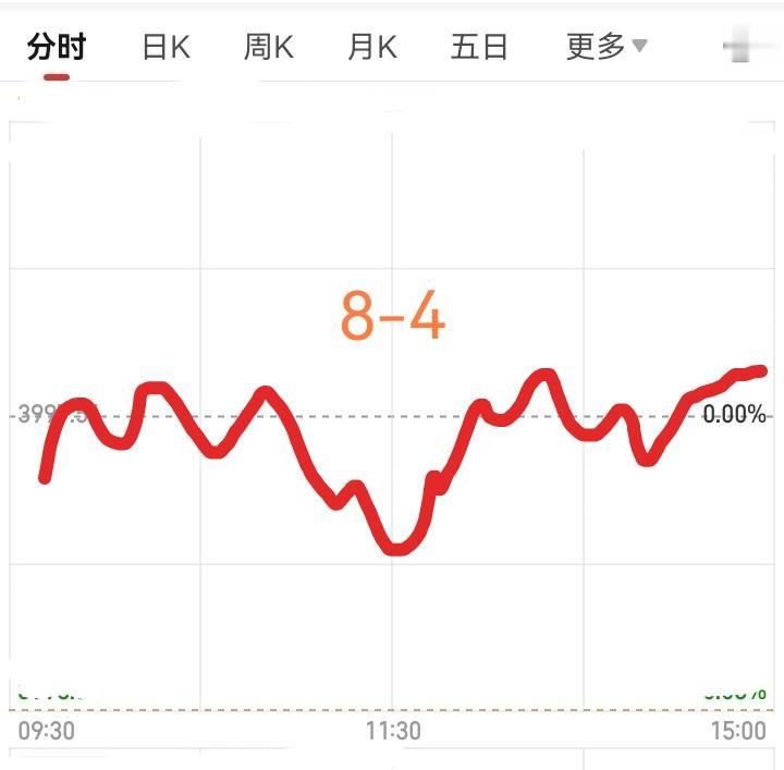 明天星期二了，大盘会怎么走呢？请看下图。
        预计明天先是低开，然后