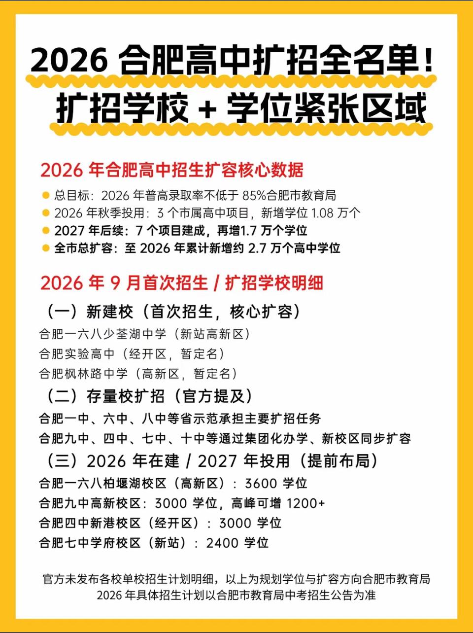 合肥持续几年高中扩招，省示范录取比例接近百分之五十，合肥家长们不用太焦虑了！