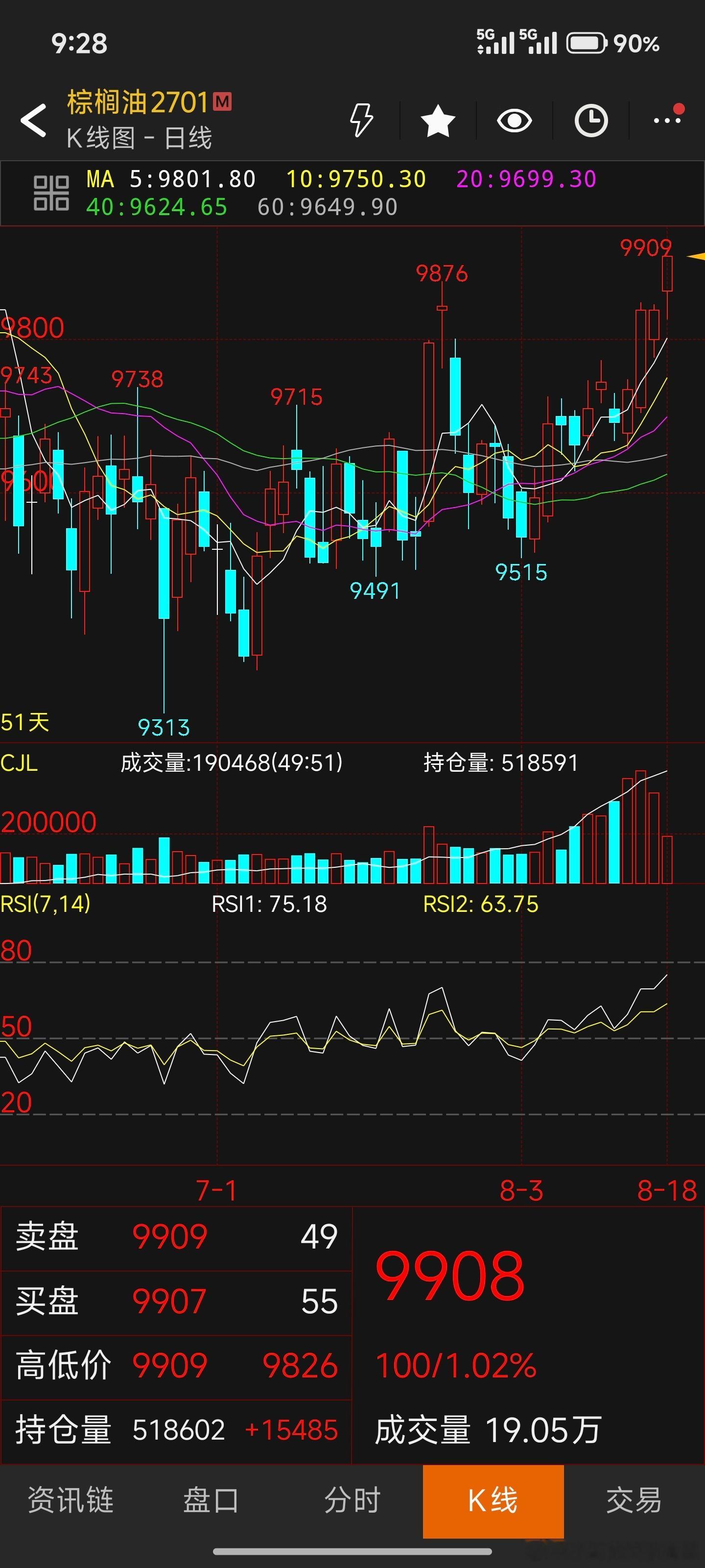 棕榈油也杀疯了挡也挡不住棕榈油 机会这东西不好说，来了就来了，没了也就没了 