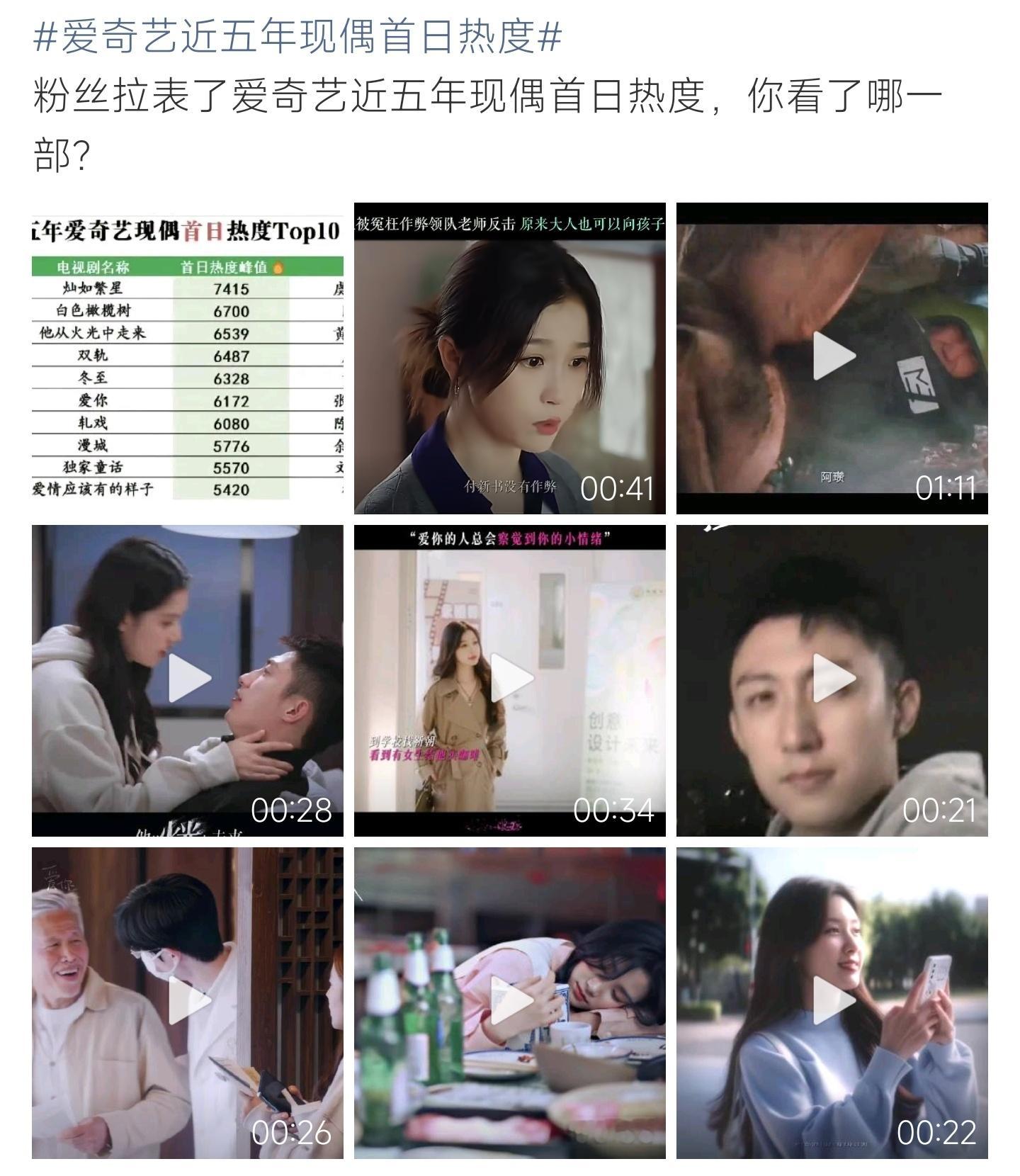 爱奇艺近五年现偶首日热度各路甜宠现偶同台比拼首日数据，历年口碑佳作齐聚榜单，热度