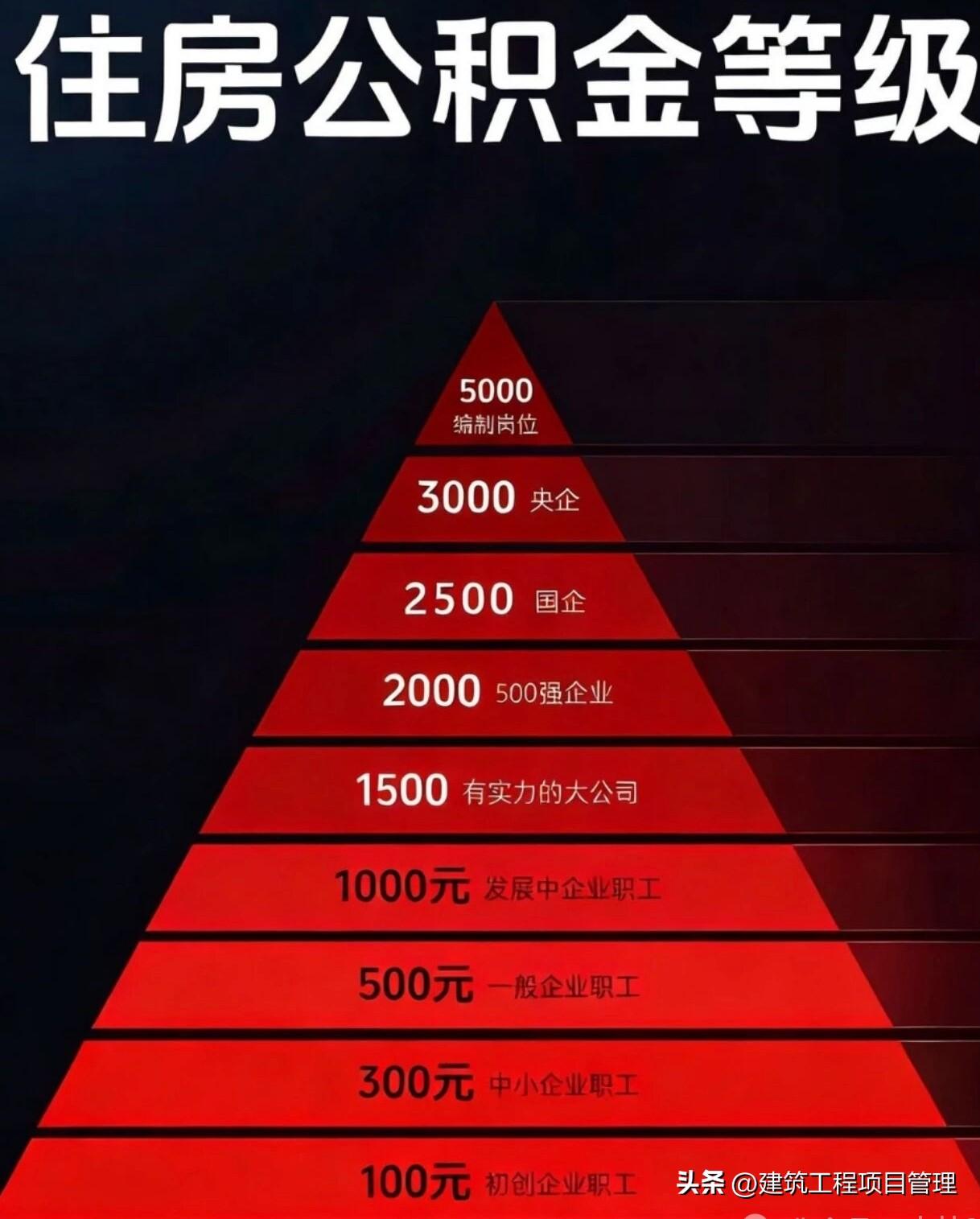 天津市的工薪族已形成4大阶层，我们抛开已经实现财富自由的大亨们，只分析我们普通的