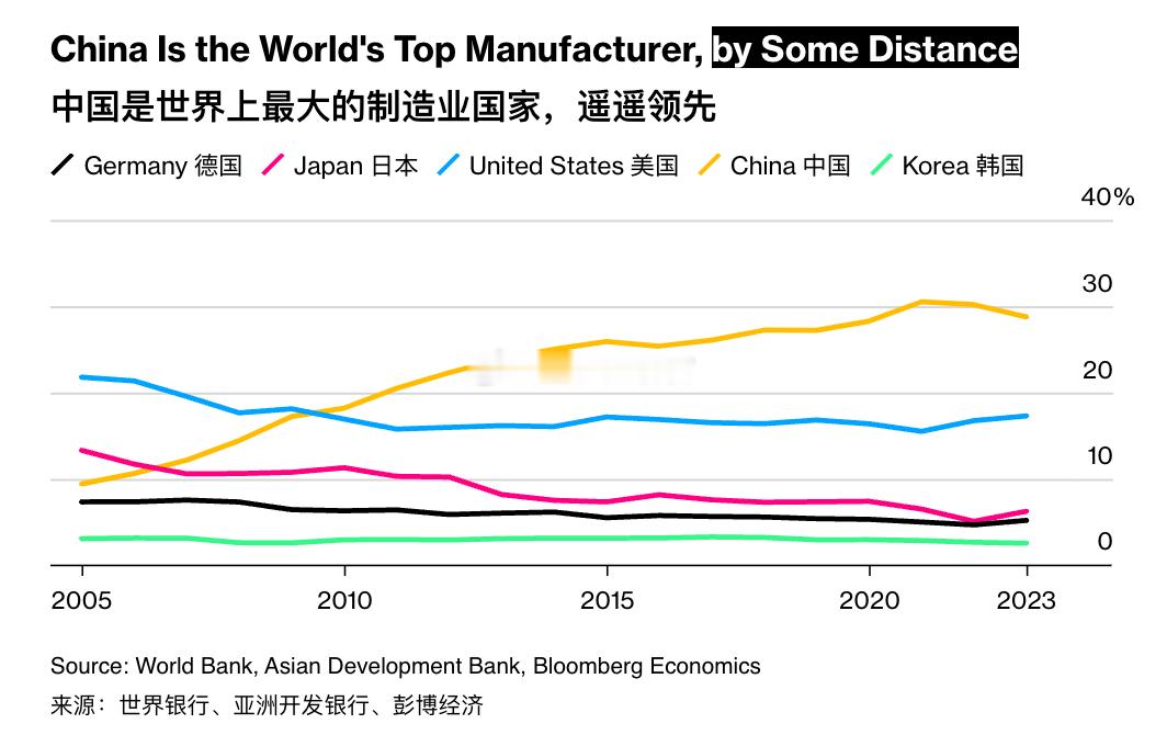 中国制造业占世界的比例遥遥领先：“by some distance”，学到这句英