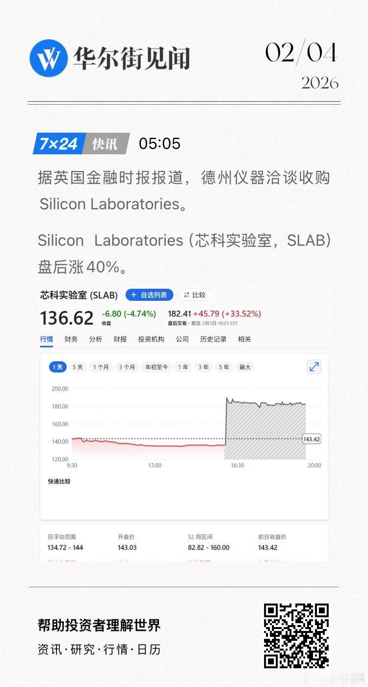 据英国金融时报报道，德州仪器洽谈收购Silicon Laboratories。网