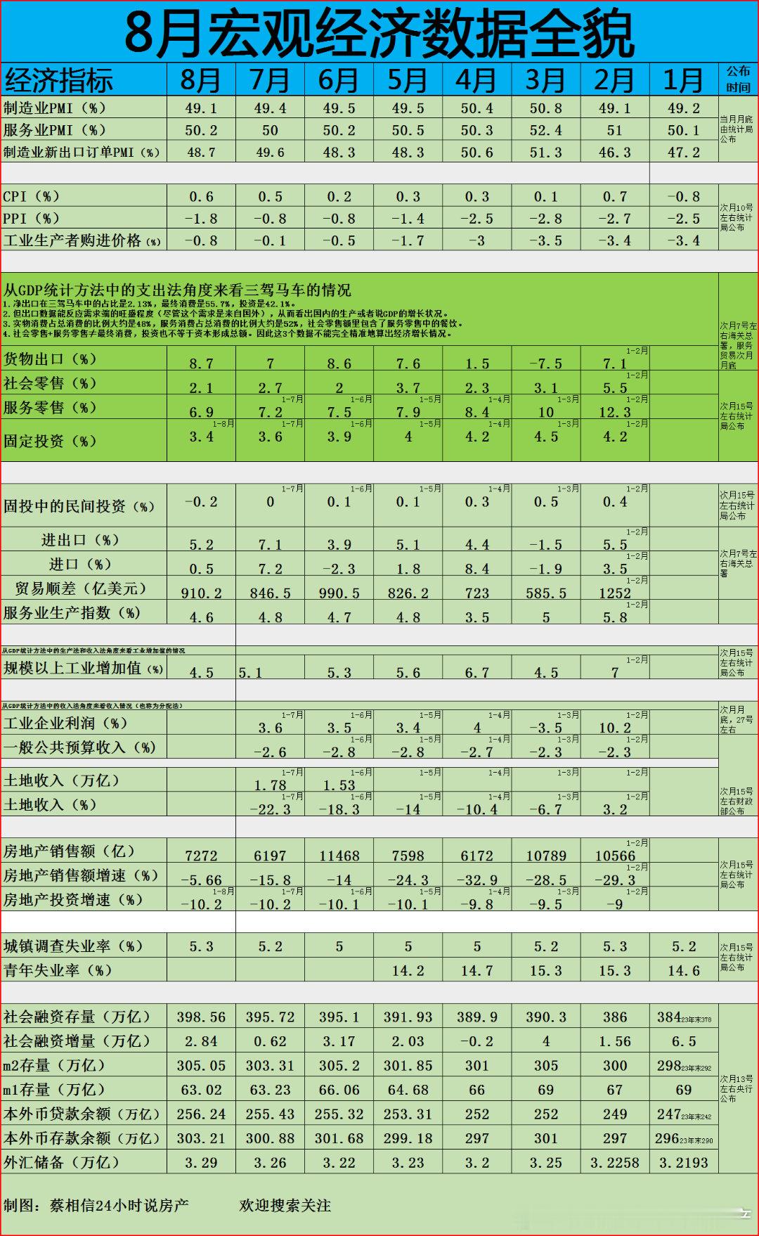 8月经济数据全貌，二季度GDP增长率只有4.7%，但是从7月8月的数据来看，好像