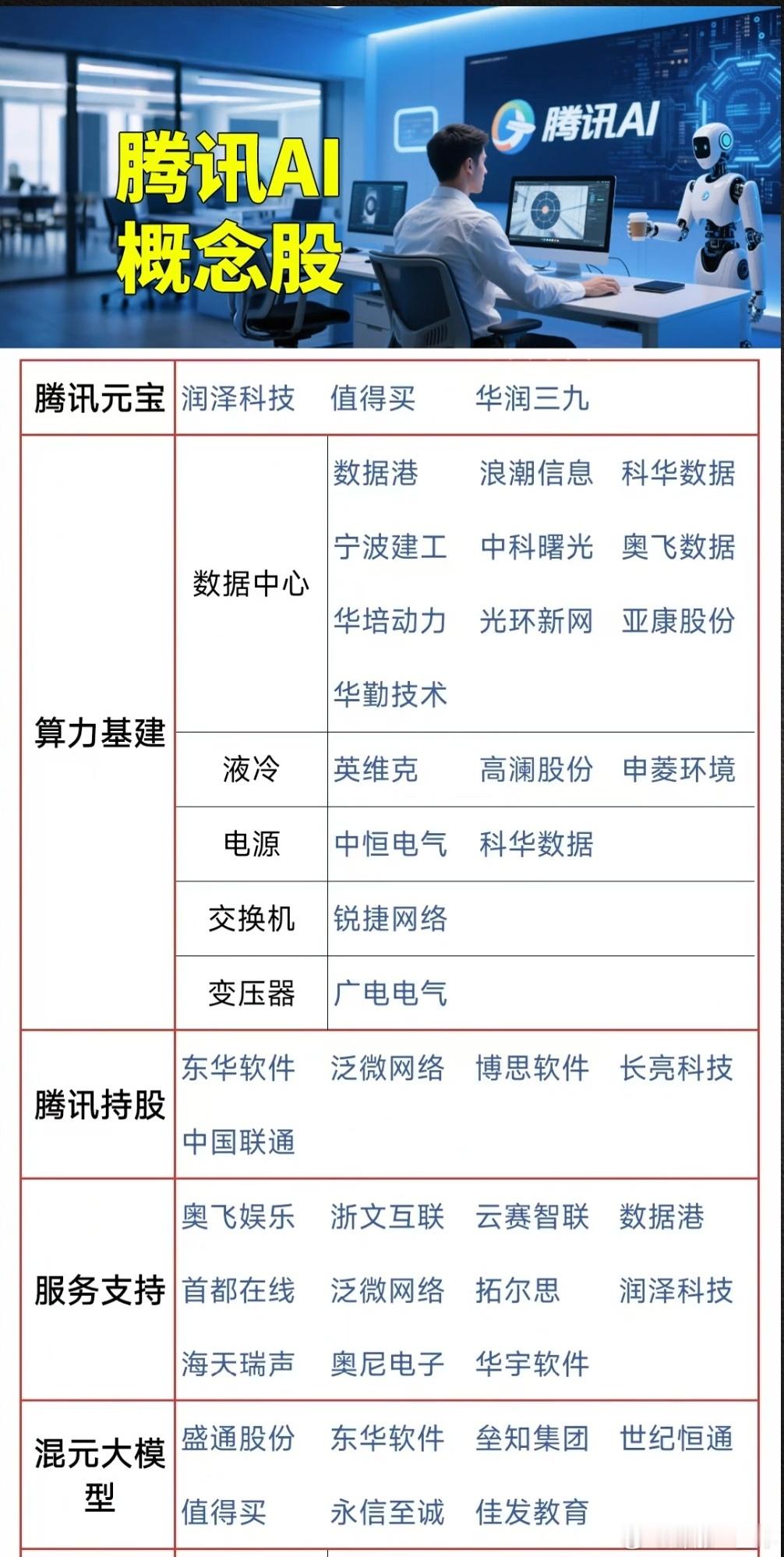 腾讯AI概念股名单A股 ​​​
