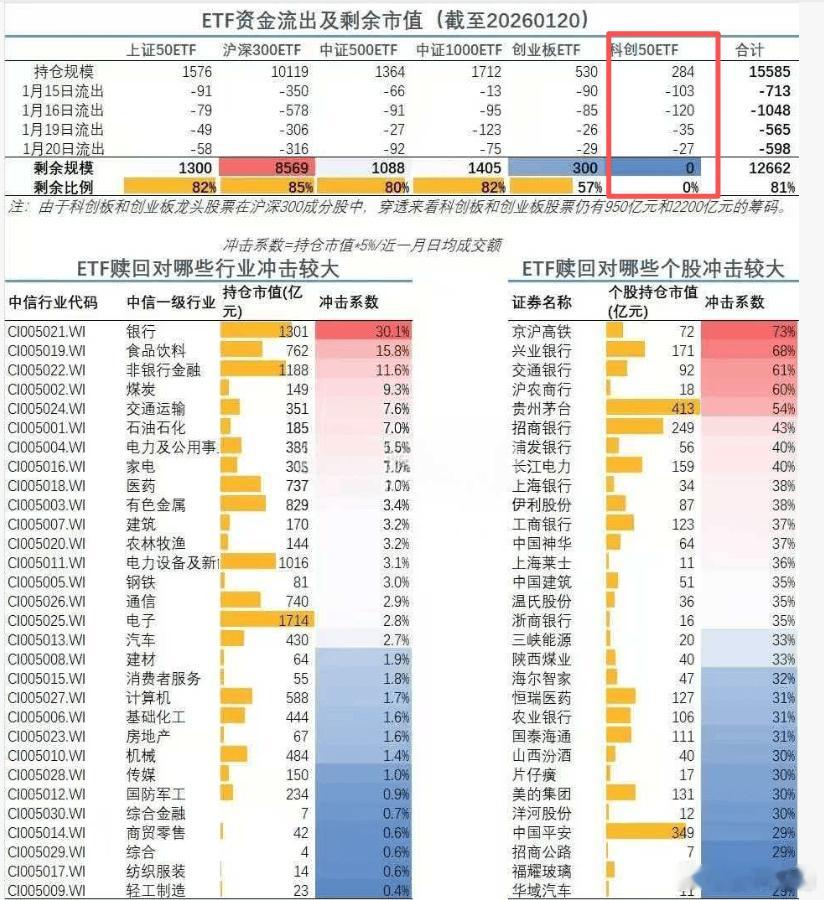 【说说汇金卖了多少】自1月14日以来6个交易日，汇金持有的指数ETF，减持比例如