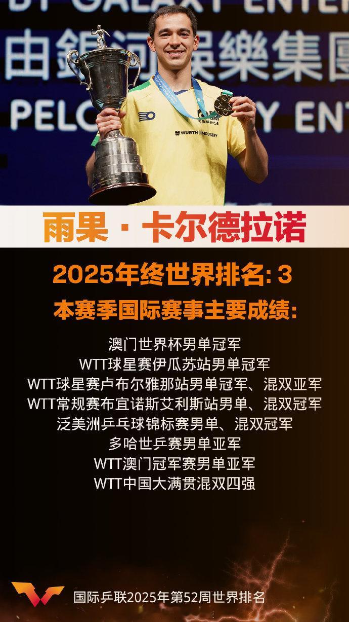 雨果2025年度总结 世界排名第3，年终积分6050。澳门登顶，多哈摘银；美洲主