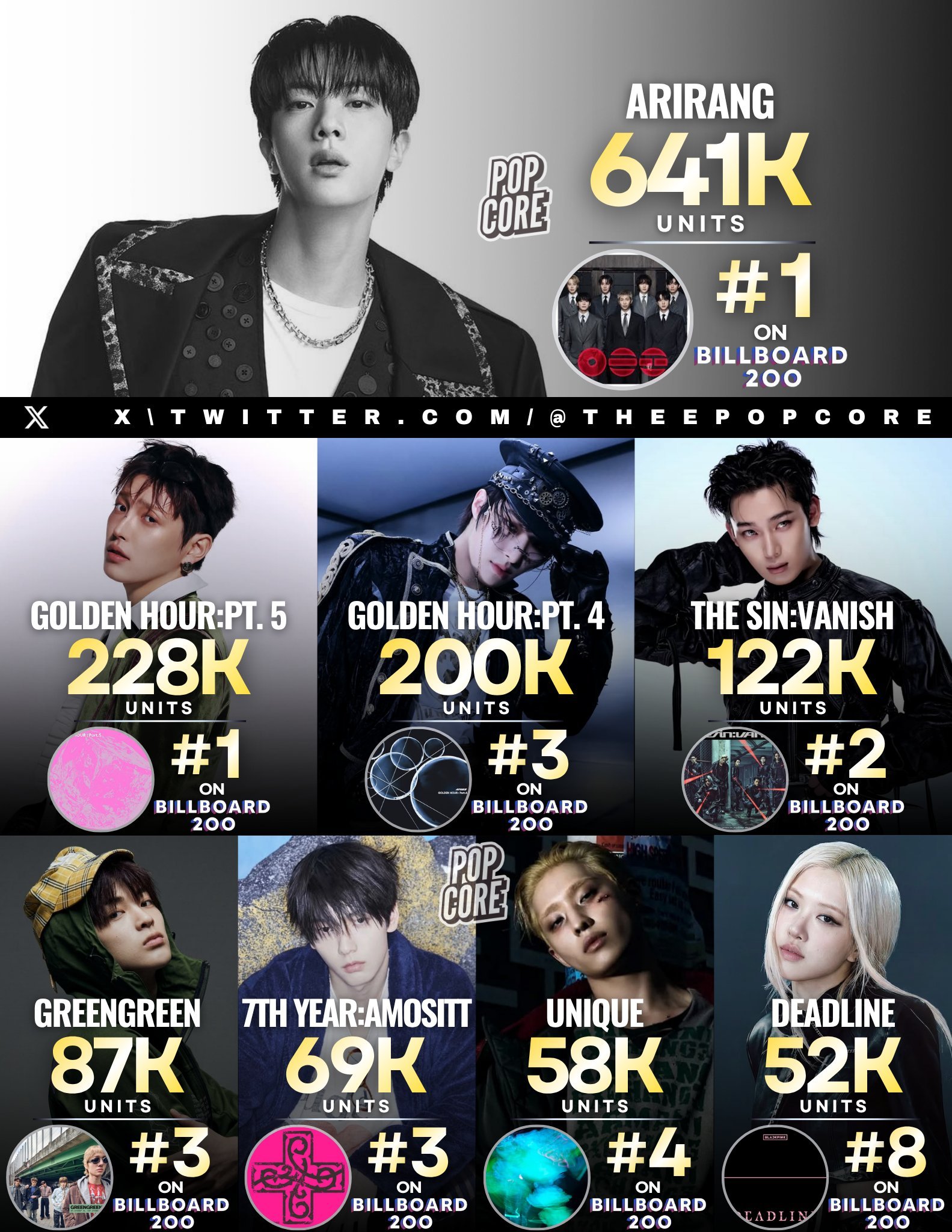 2026年🇺🇸Billboard 200首周销量最高的Kpop专辑1️⃣ B