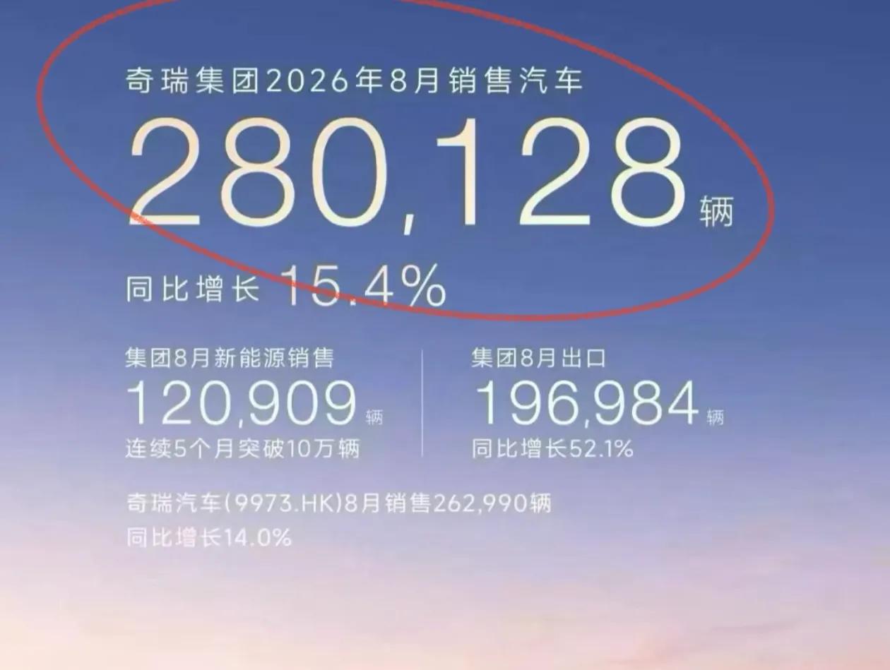 奇瑞是第一报销量的吗，比上个月厉害，年底会不会冲上30万辆？