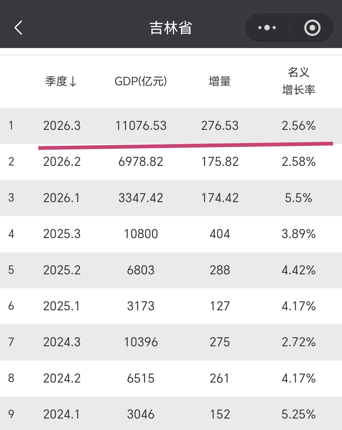 【2026年前三季度，吉林GDP超过1.1万亿元，增量超270亿元】

东北三省