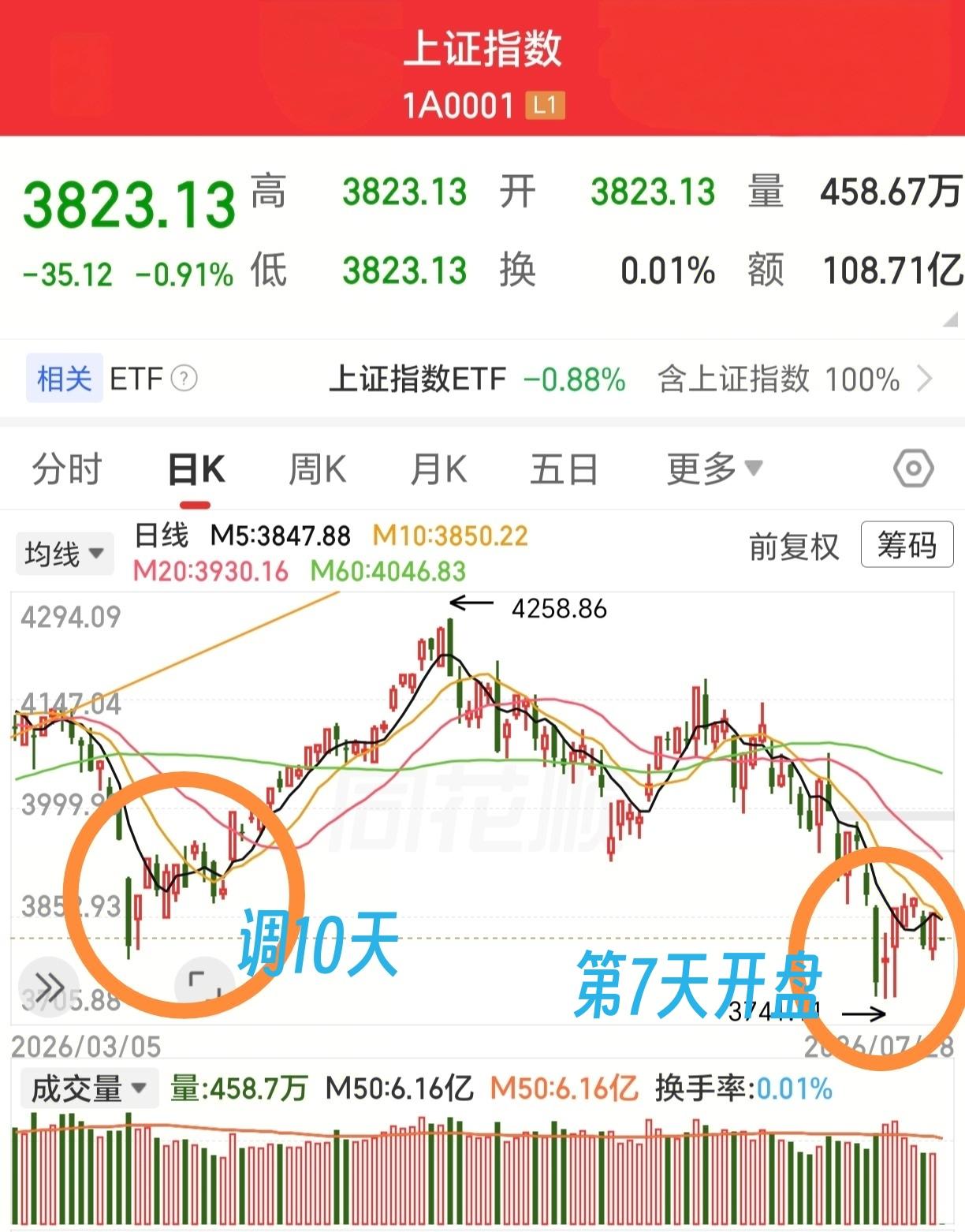 健康震荡筑底，不着急，市场已经太快了，空间可以，时间与之前上涨时间不配配；20号