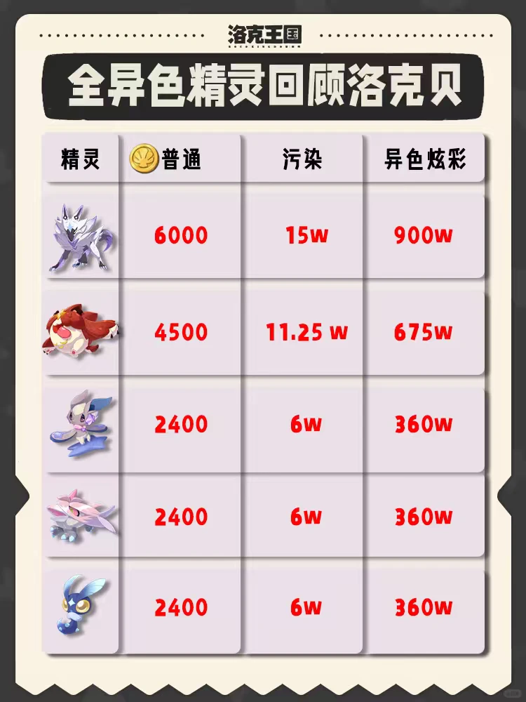 盘点洛克王国世界全部异色回顾洛克贝