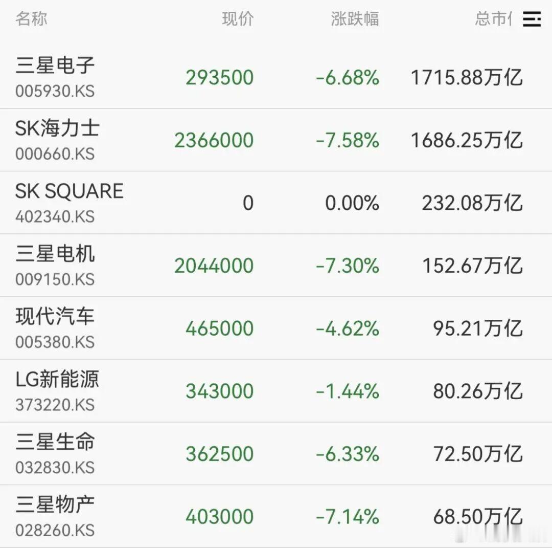【日韩股全线跳水日韩股全线跳水原因】7月2日，日韩股市低开后纷纷跳水，韩国KOS