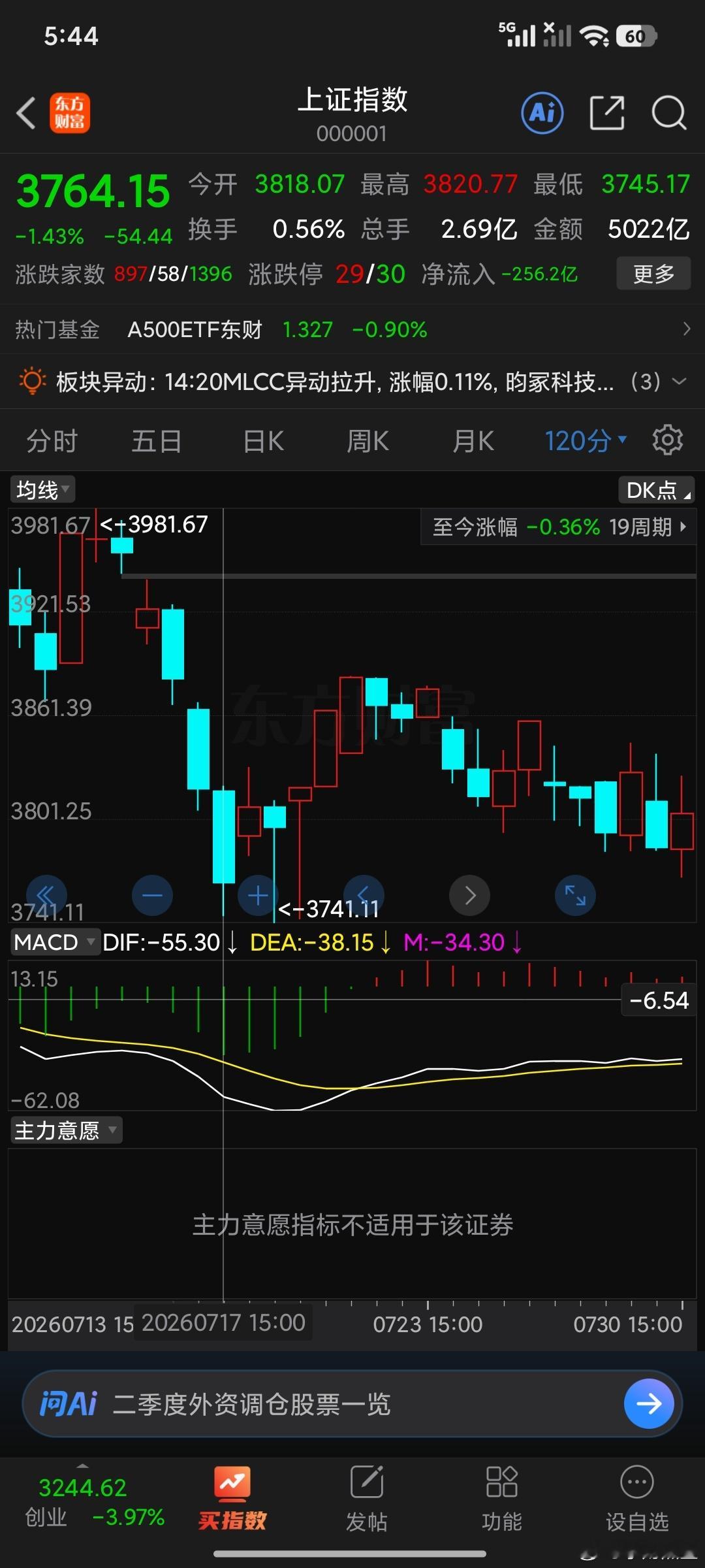 7.17日下午啊，13.38，我们预判，3764这个位置会有控盘，果不其然收盘一