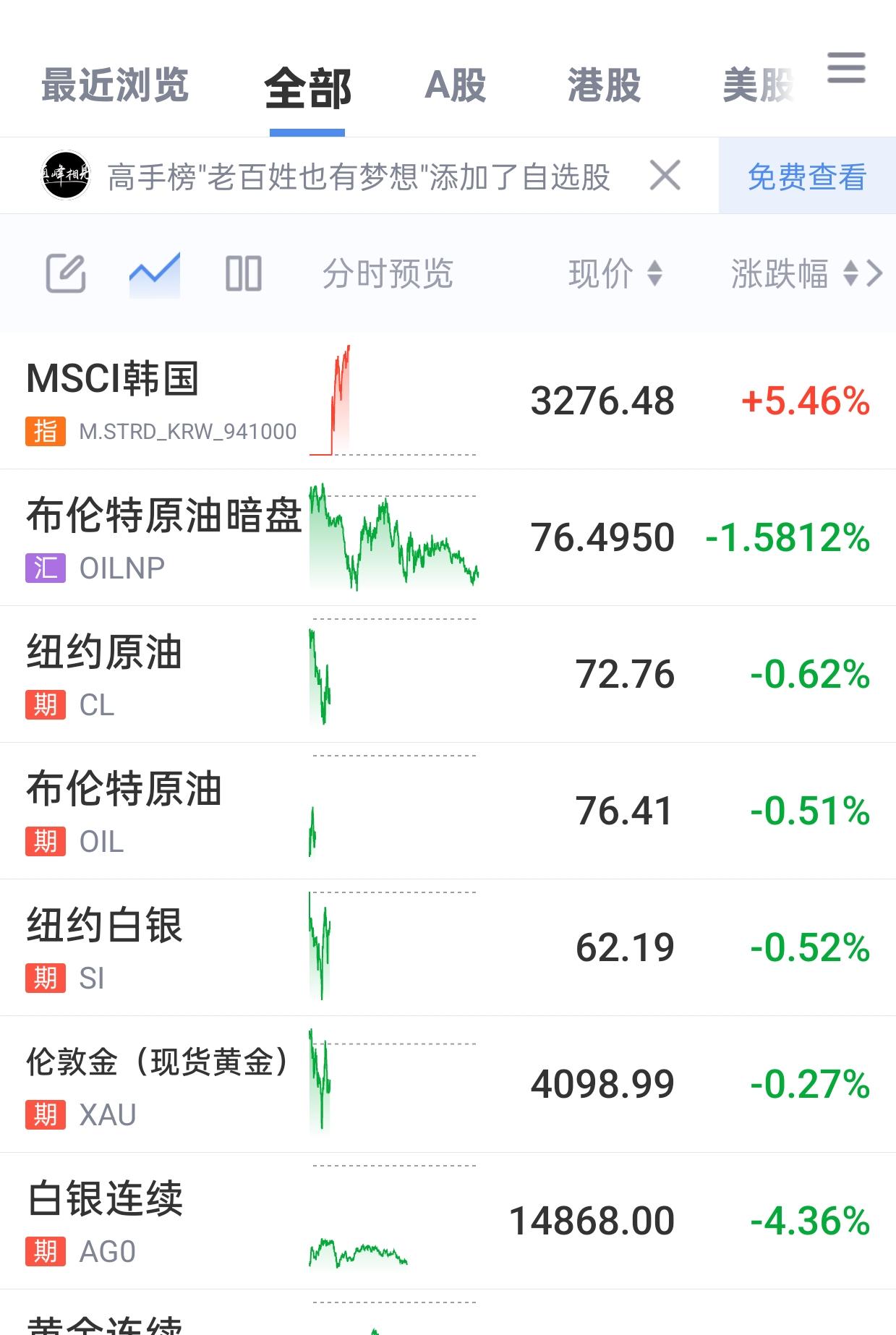 今天又是大科技的天下，韩棒子开盘大涨，大科技全面反弹。看看会不会跳水吧！现在风险