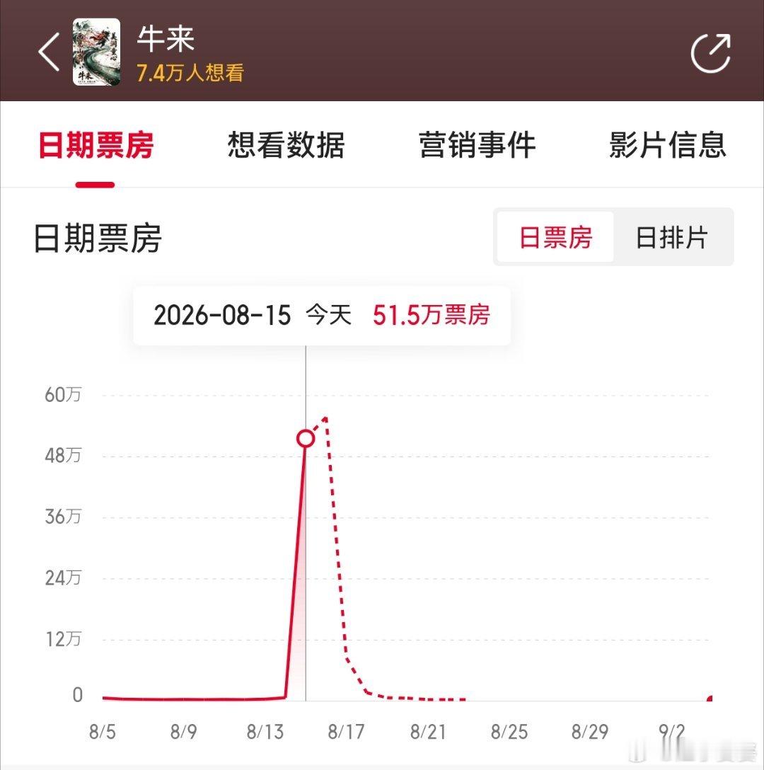 讲个恐怖故事：牛来今天票房破50万了讲个极度恐怖故事：牛来明天预售票房已经55万