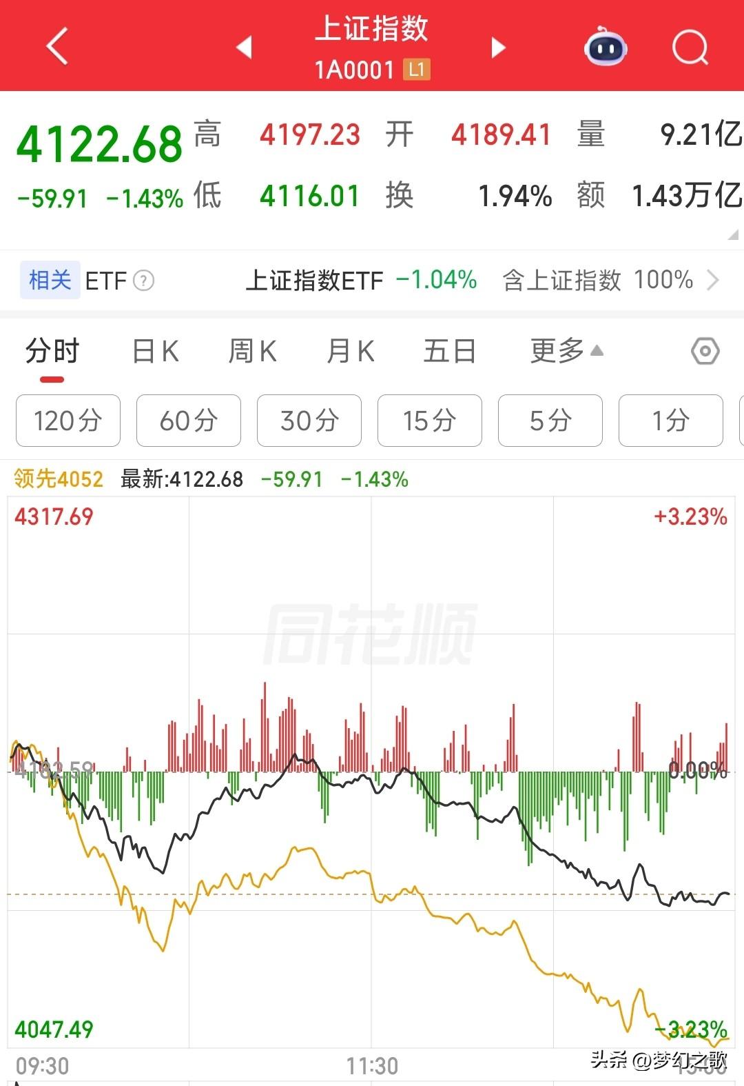 今天的A股啥也不说了，能够不亏钱的太少了，不过明天要反弹了
今天A股全线大跌，涨