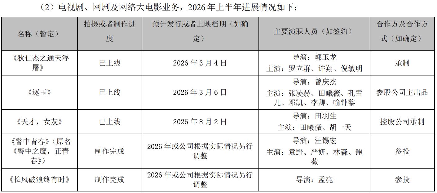 华谊兄弟发布2026年半年度报告。公司在上半年产生8544万元营业收入，亏损36