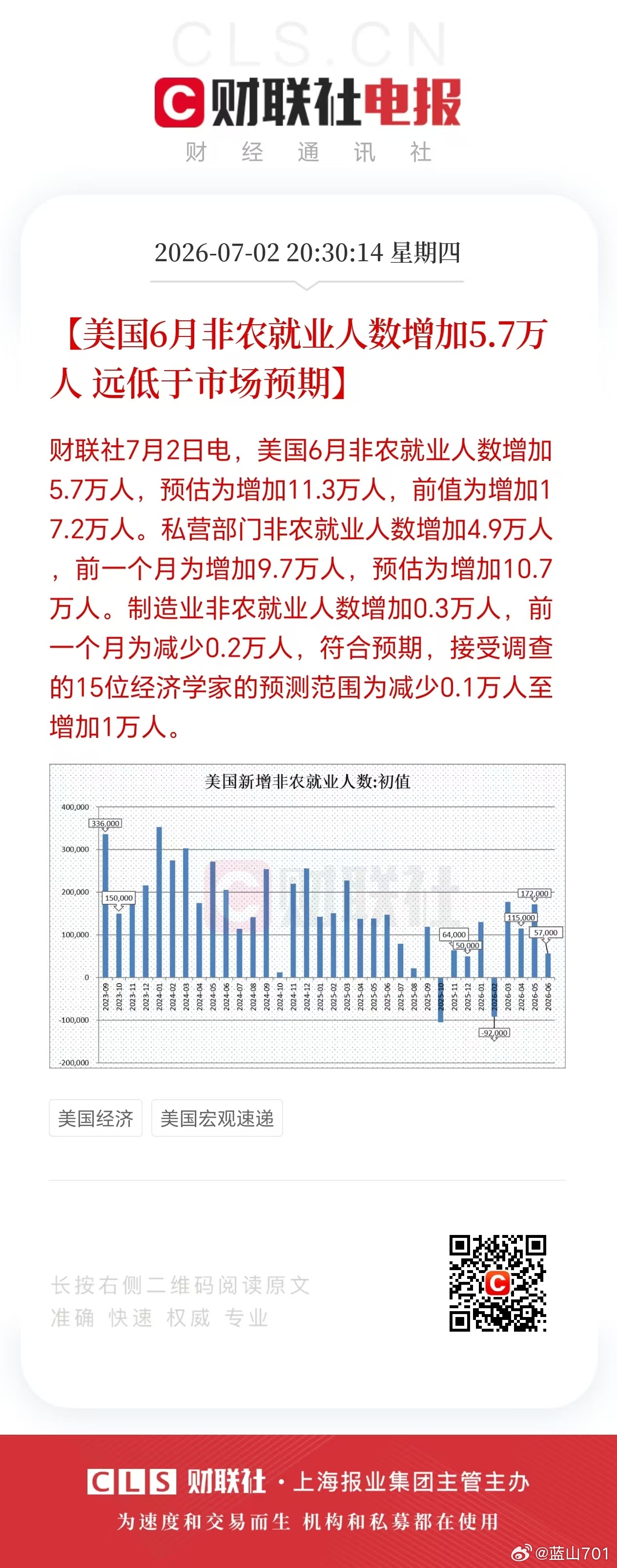 美国7月非农就业数据大幅低于预期。 