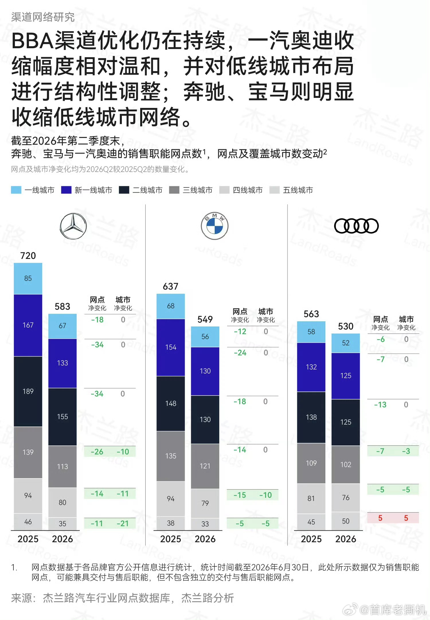 奔驰宝马奥迪利润暴跌 这哥仨利润暴跌，只能说明之前利润太高，钱太好赚！现在压缩门