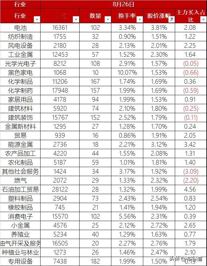 A股8月26日缩量上涨1.09%，固态电池、金属概念涨幅领衔
A股总市值仍然只有