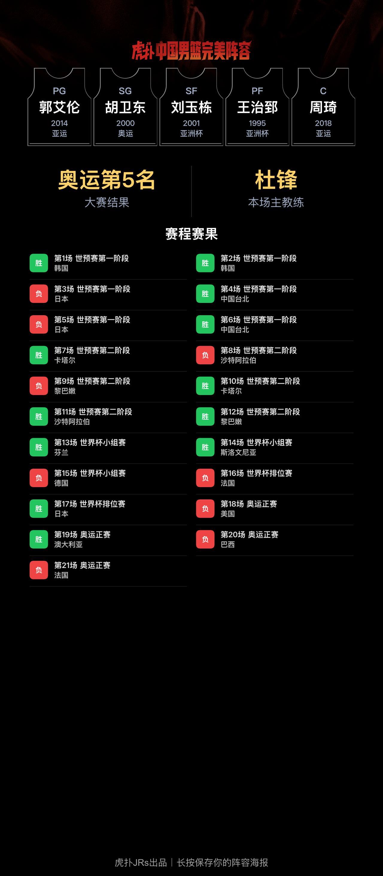 我组了一套中国男篮完美阵容，模拟结果：奥运会成绩：第5名｜世界杯成绩：第9名
我