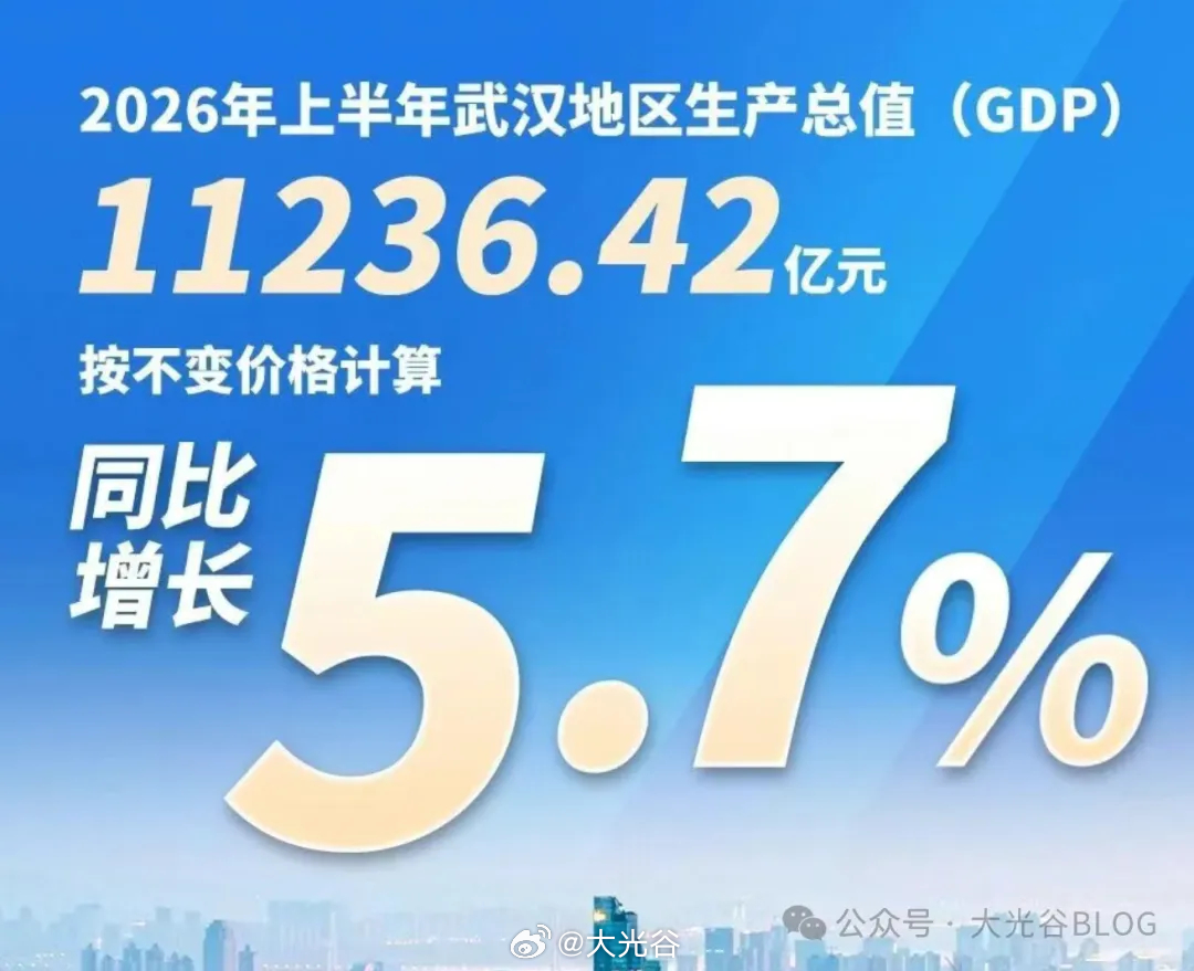 成绩单来了！武汉上半年 GDP11236.42 亿元，增速 5.7%近日，上半年