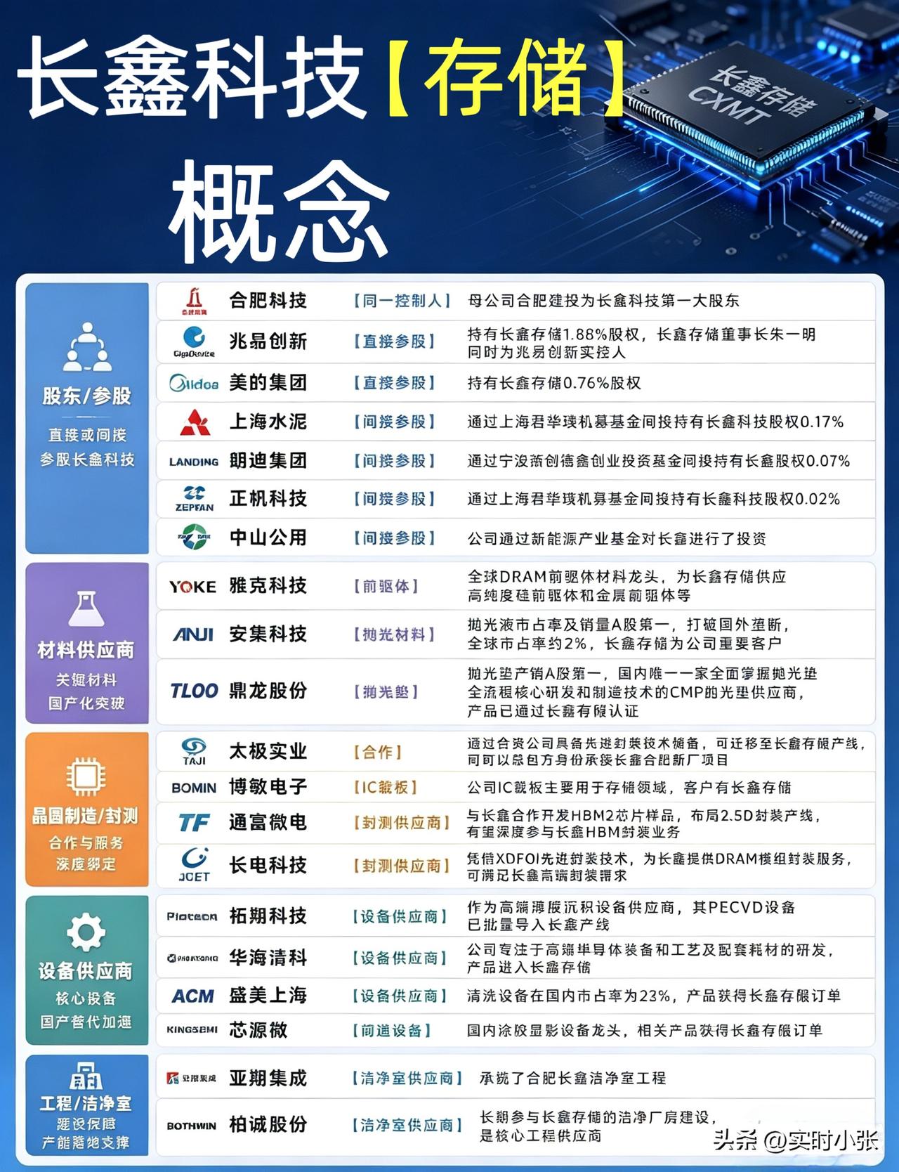 7月9日，国产DRAM绝对龙头长鑫科技正式披露科创板IPO发行安排，将于7月16