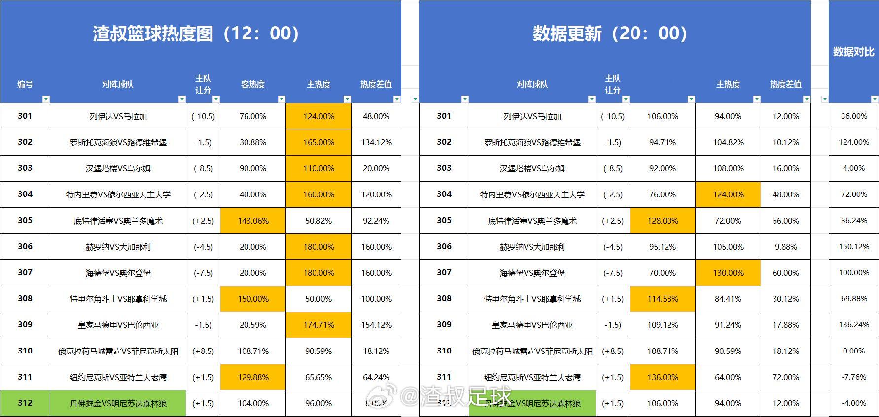 篮球热度图更新 
