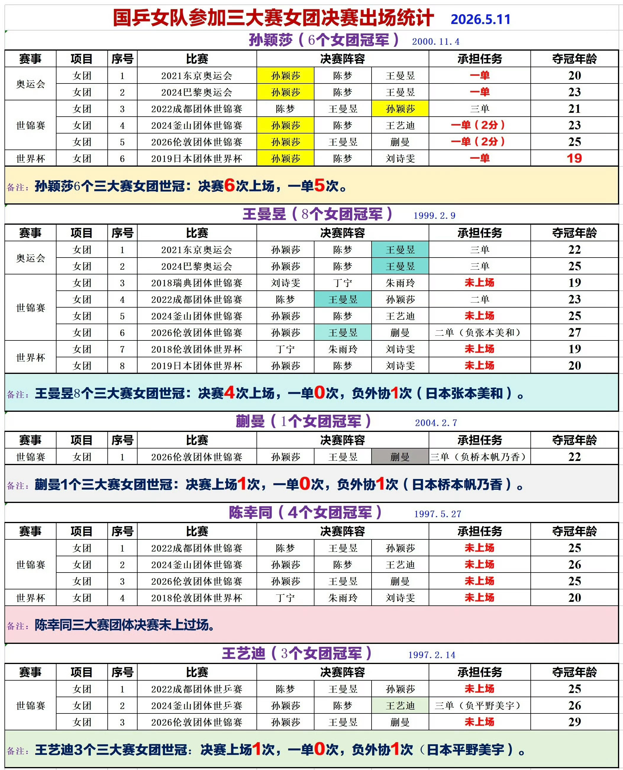 孙颖莎的20个世界冠军中，单项世冠数量是多于团体世冠的。而6个女团冠军中，承担了