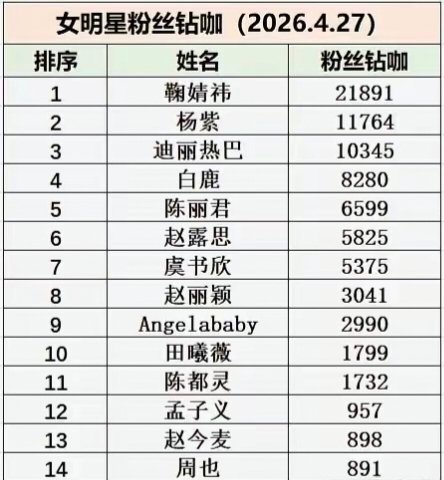 女明星粉丝钻咖，截止4月27日。鞠婧祎、杨紫、迪丽热巴、白鹿、陈丽君 、赵露思、
