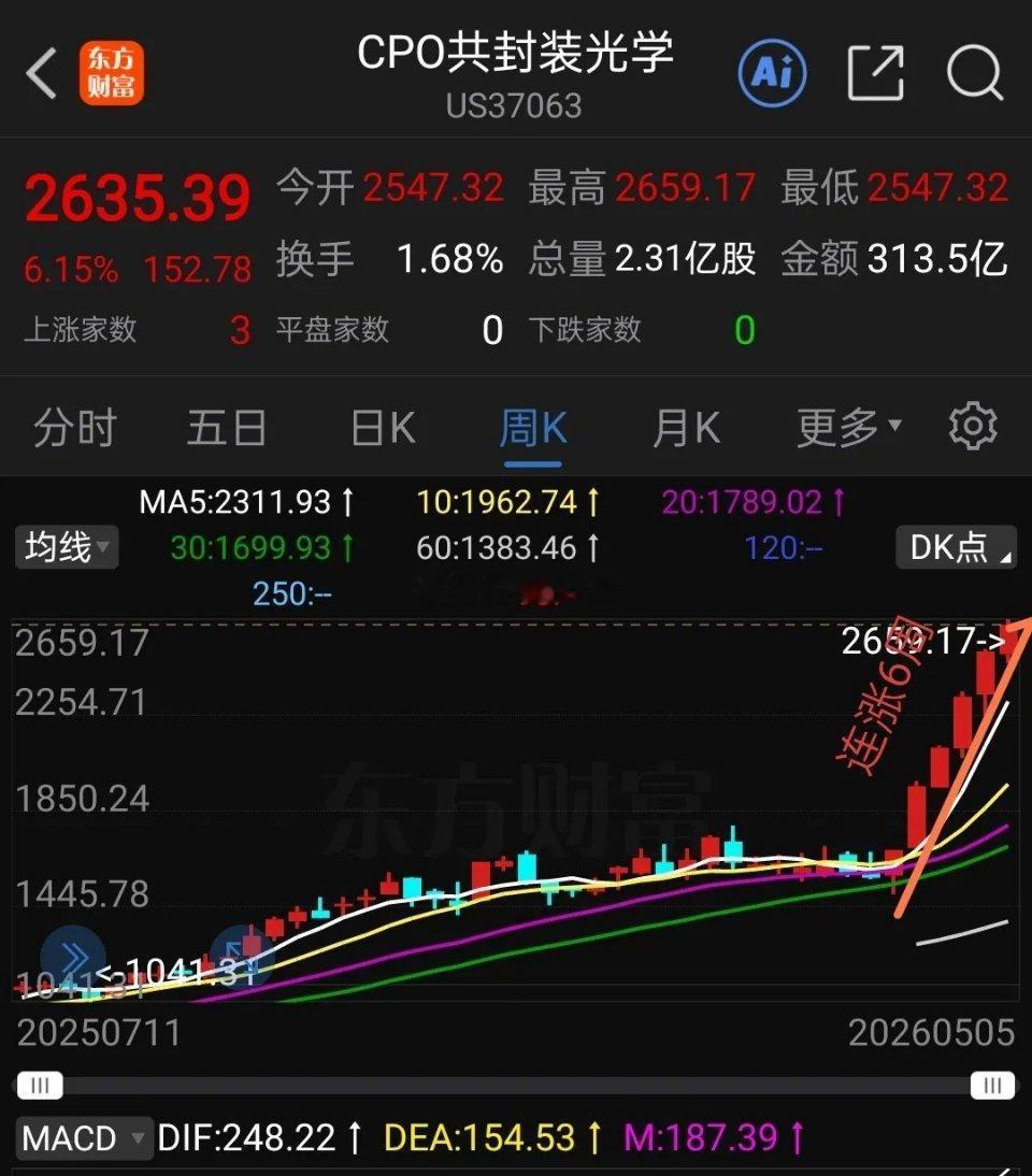 美股存储芯片与CPO板块，究竟走出了怎样的超强上涨行情？从日线、周线走势图就能清