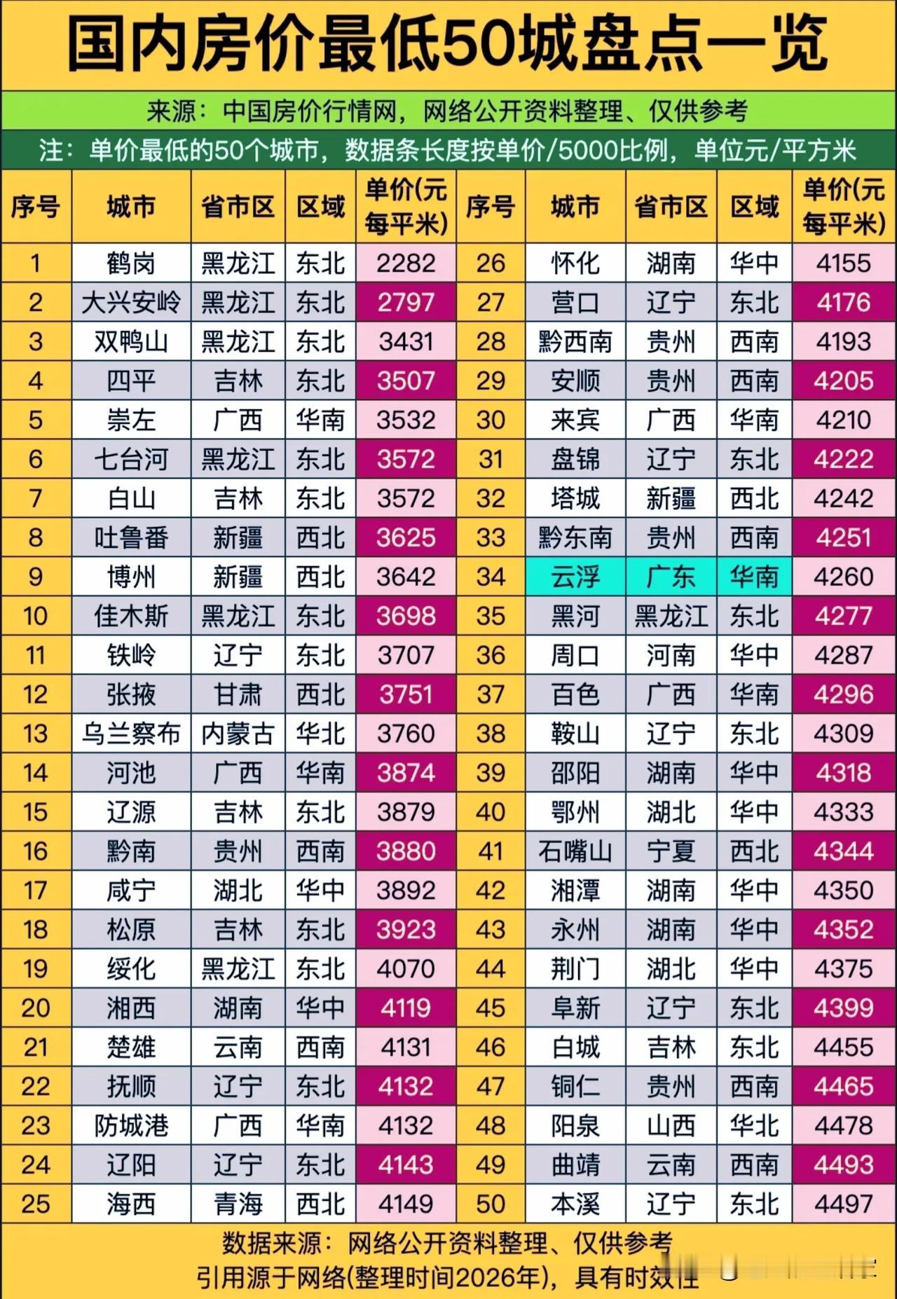 单价两千多就能买房？盘点国内房价最低50城，背后现实值得深思🏠
 
看完这份全