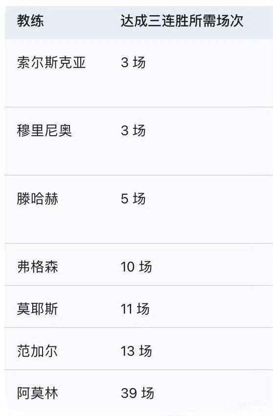 弗格森以来的教练，在曼联达成三连胜所需要的场次。

阿莫林果然够逆天，39%胜率