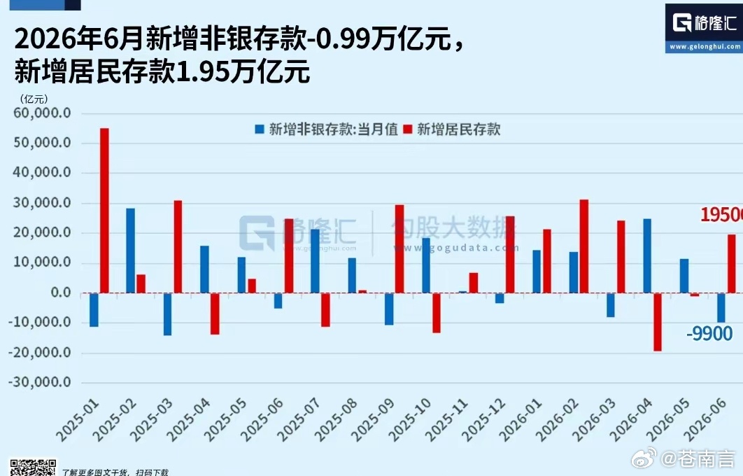 居民存款7月又少了6300亿7月金融数据解读：居民存款减少6300亿，存款搬家放