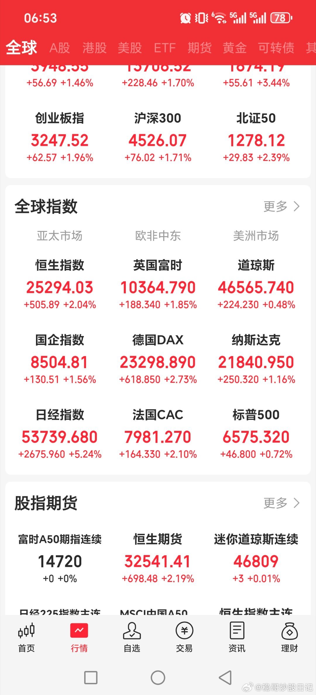 欧洲股市大涨！！！美股大涨回落些，科技大涨，特别存储芯片大涨我们的通信和创业板成