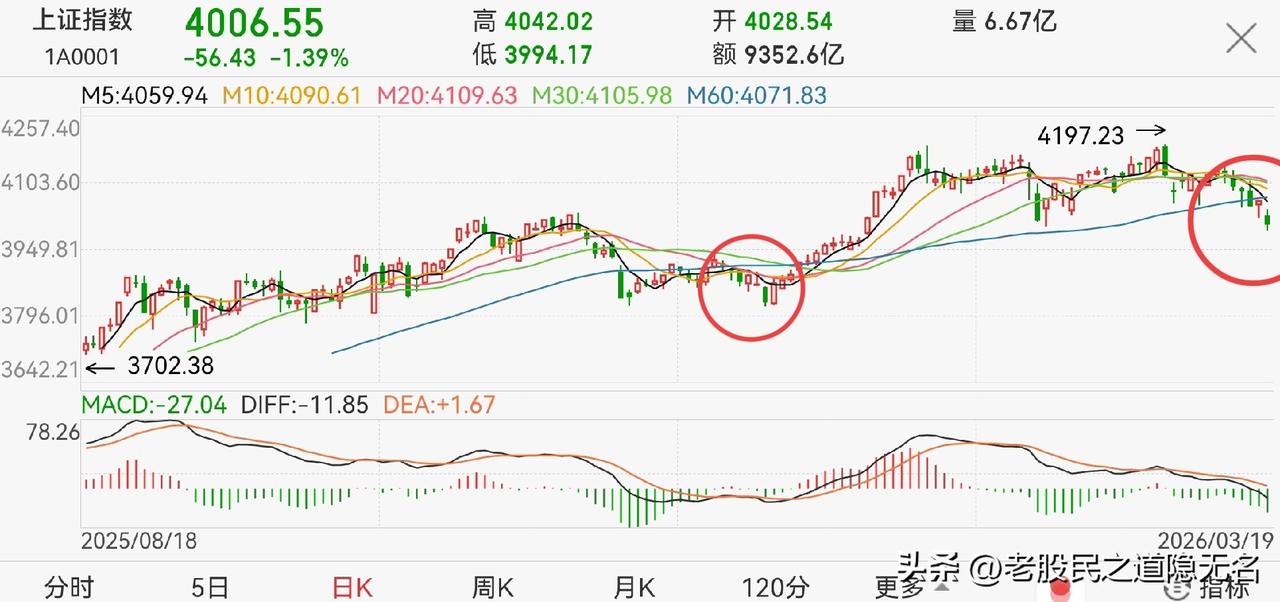 技术分析再次失效？
也不能这么说，实际上技术上看跌才是没毛病…

那么怎么又说技