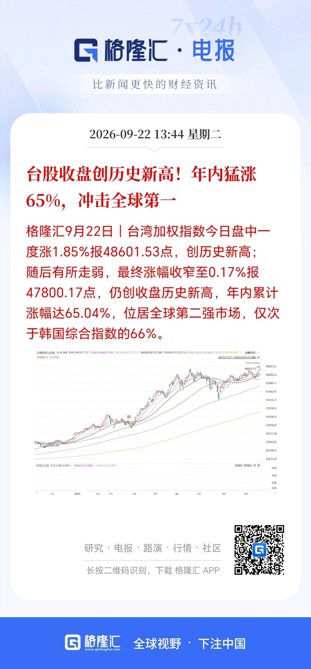 台股收盘创历史新高！年内猛涨65%，冲击全球第一 ，A股真的应该好好反思一下。 