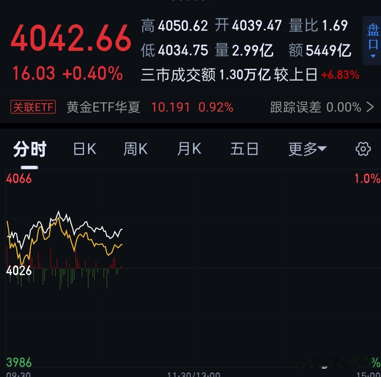 我提醒一句，现在很多票我看到的是蓄势待发，大家把心态放好，不要看到别人涨停，觉得