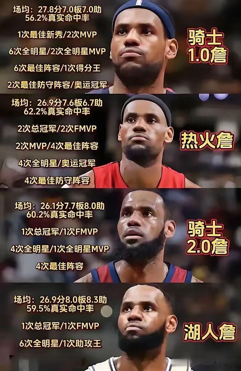 无论哪个时期，都无法改变詹姆斯的历史地位。即使是单独拿出来某个时期，也无法动摇！