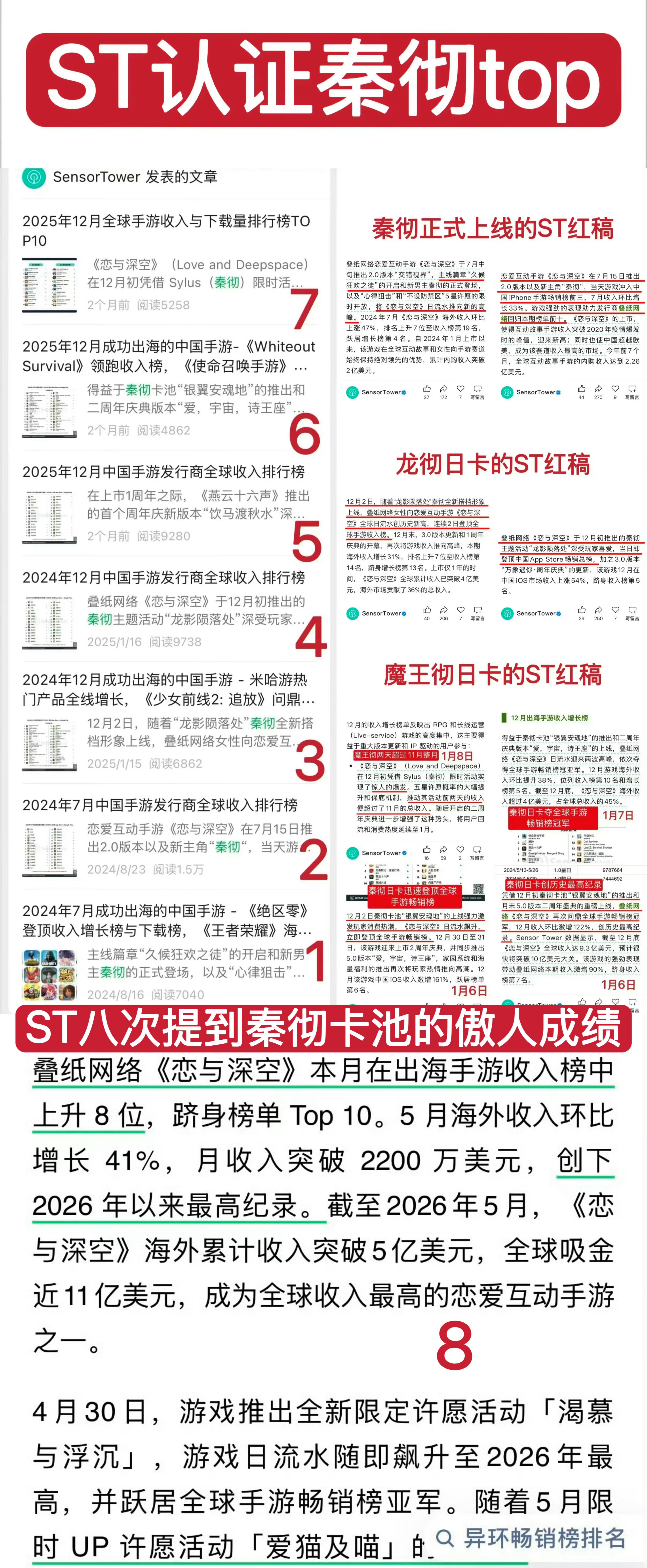 top就是这样被恋与深空下家到处当作标杆来对待。彻推轻轻一买的4分钟破w、半小时