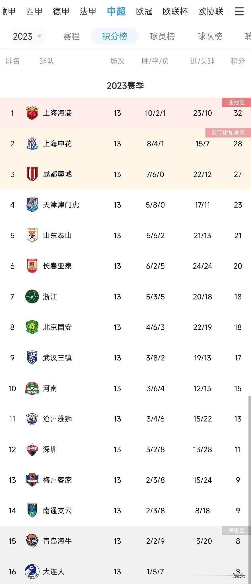 理性讨论——中超最新积分榜，几家欢喜几家愁！

欢喜——争冠组

上海海港
上海