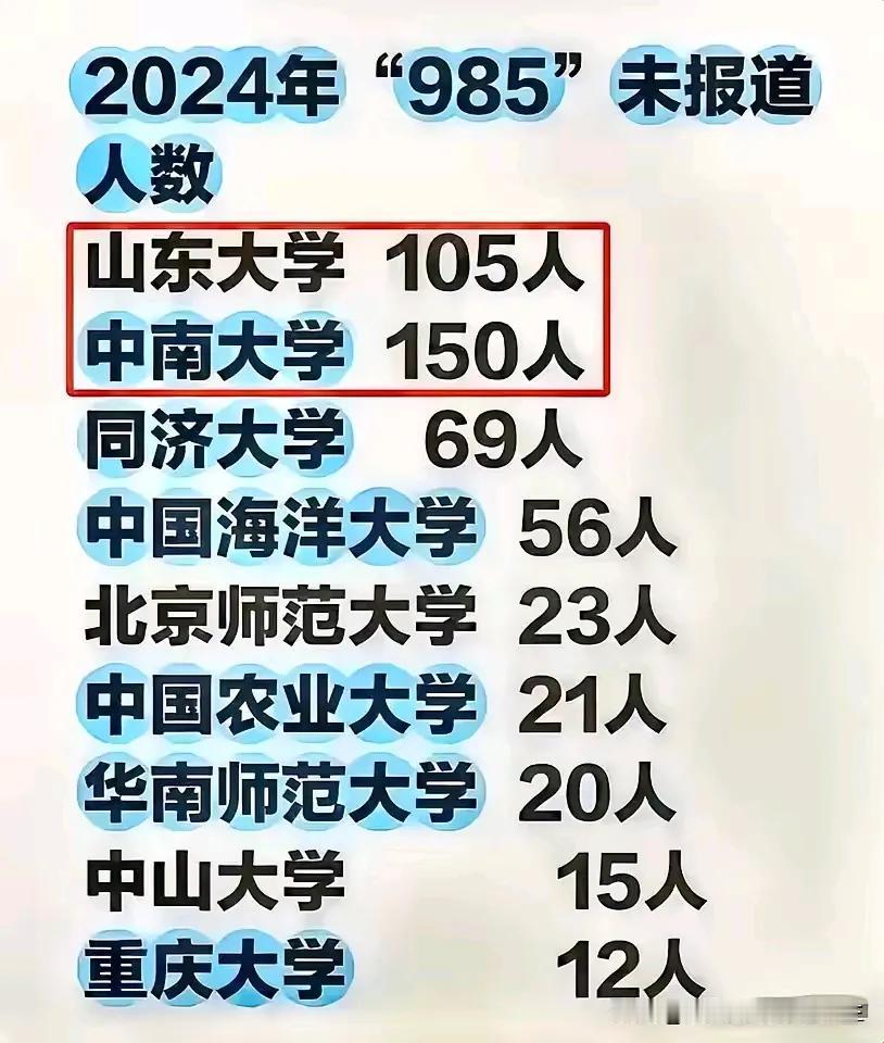 中南大学排名全国第一，2024年985未报道大学生人数中南大学达到了105人，按