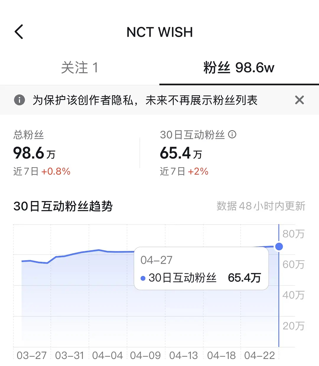 NCTWISH 和 CORTIS 中抖30日互动粉丝一览 能不能反应人气和活粉？