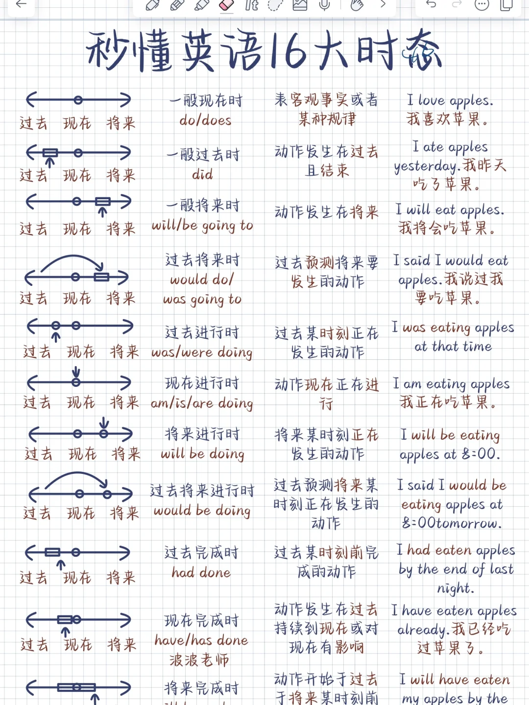 秒懂‼️英语16大时态！学会逆袭英语学霸！