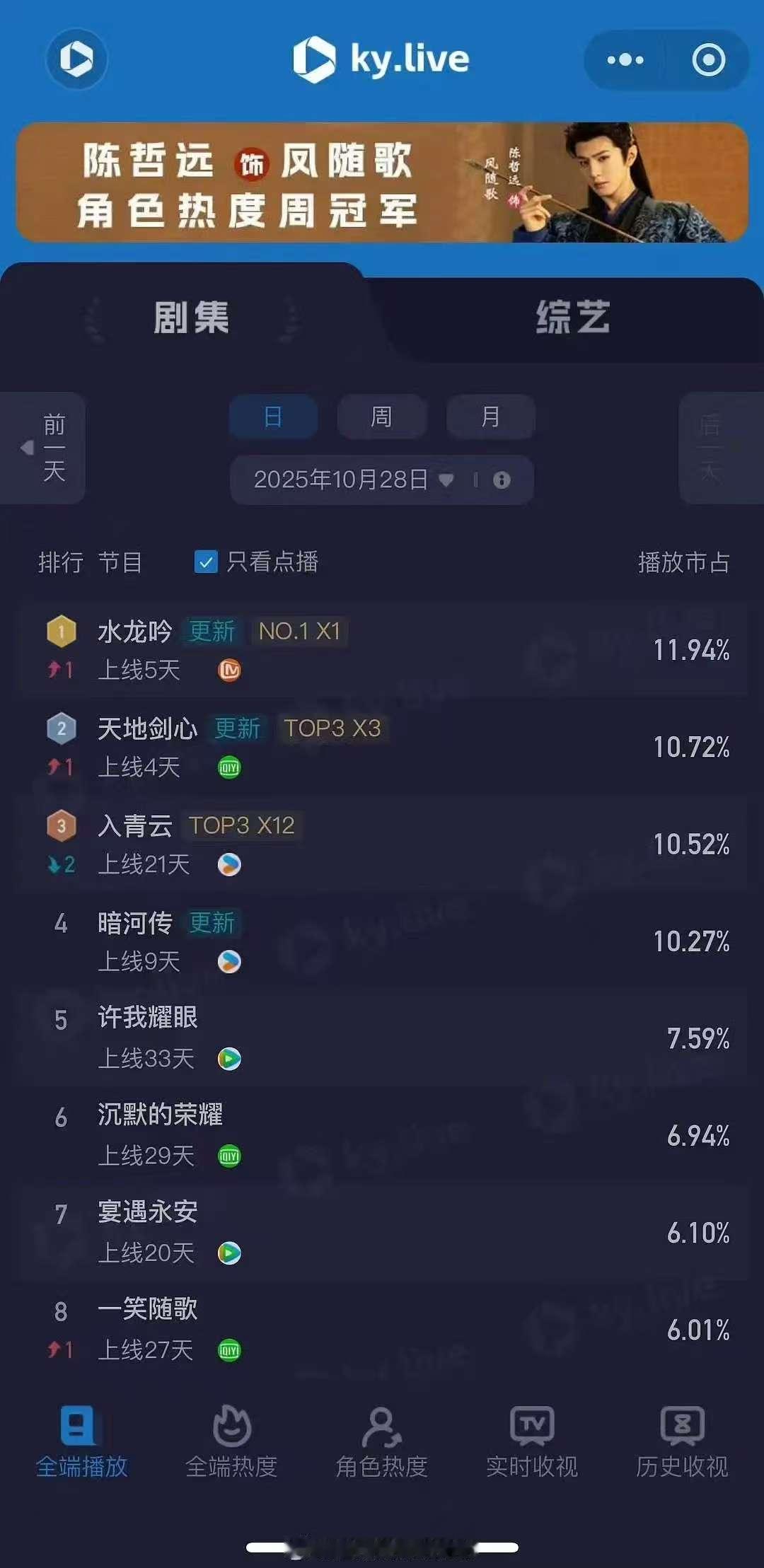 罗云熙水龙吟酷云登顶水龙吟酷云登顶水龙吟酷云登顶，厉害呀，[心][心] ​​​