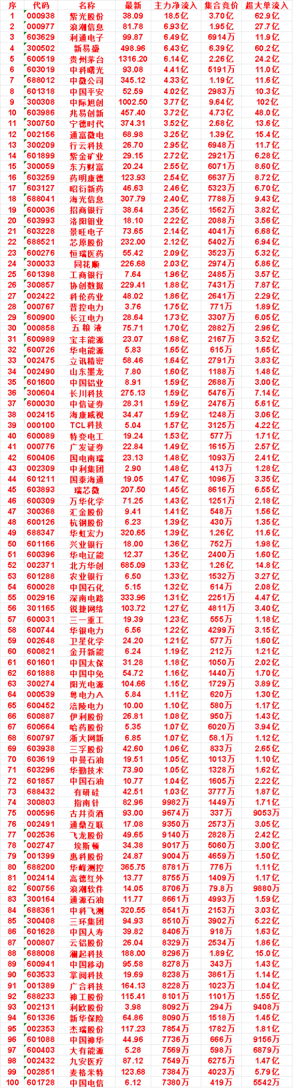 7月20日开盘45分钟，主力资金“买入的 ”的50名单一览！长江电力：最新价 2